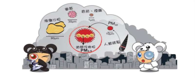 pm2.5标准范围多少正常  pm2.5超标对身体有什么影响