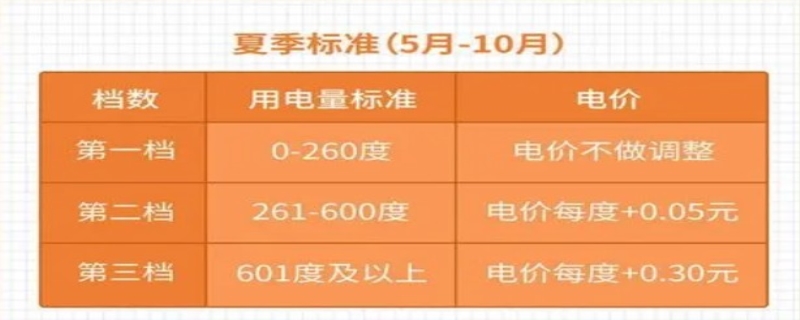 交电费多久恢复供电 电费的第一档第二档第三档是什么意思