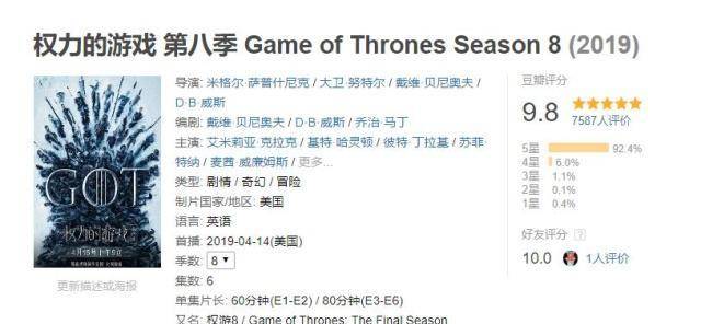 HBO神剧回归，最终季开局98分，五星占比高达92%！