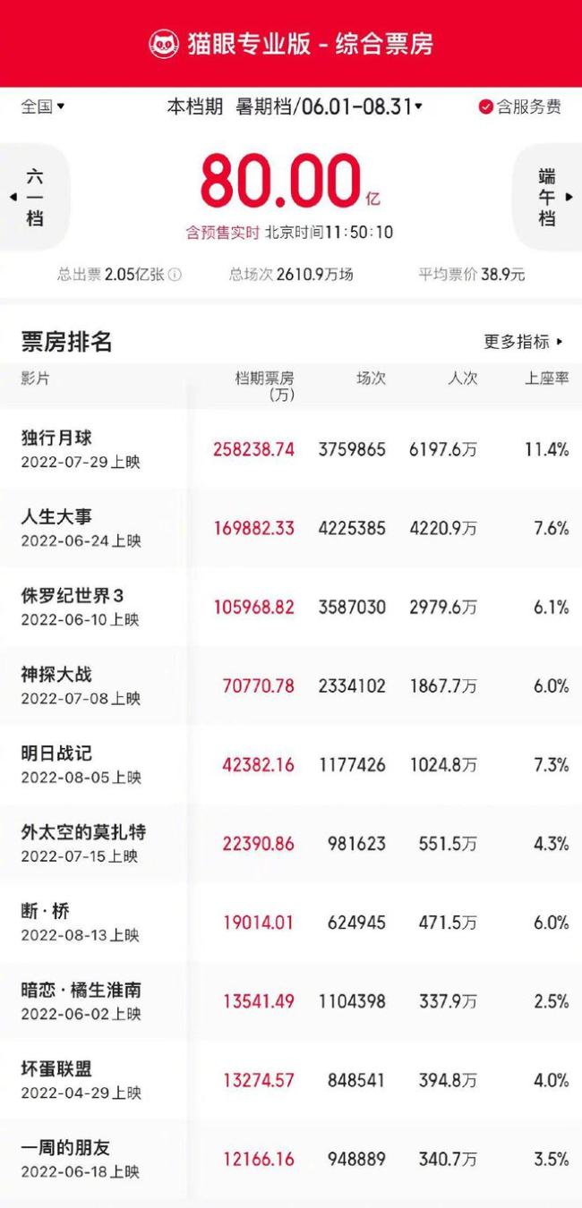 2022暑假档总票房破80亿 "独行月球"以25亿居第一